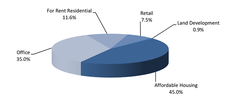 RMA Portfolio Allocation By Property Type