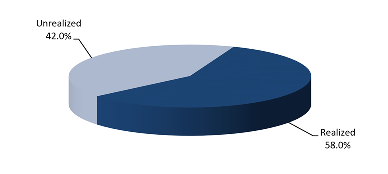 RMA Capital Under Management By Investment Type