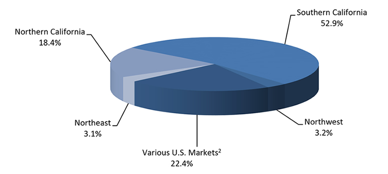 RMA Portfolio Allocation By Region