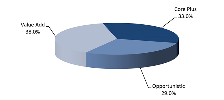 RMA Capital Under Management By Investment Type